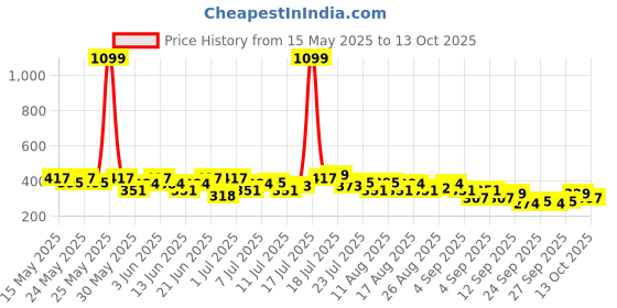 myntra.com HRX by Hrithik Roshan Typography Printed Rapid-Dry Running T-shirt hrx by hrithik roshan Price History Graph from 15 May 2025 to 13 Oct 2025