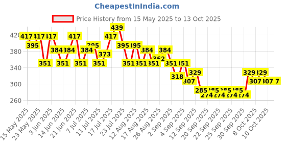 myntra.com HRX by Hrithik Roshan Typography Printed Rapid-Dry Running T-shirt hrx by hrithik roshan Price History Graph from 15 May 2025 to 12 Oct 2025