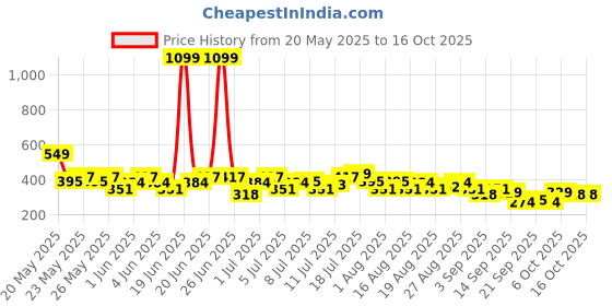 myntra.com HRX by Hrithik Roshan Typography Printed Rapid-Dry Running T-shirt hrx by hrithik roshan Price History Graph from 20 May 2025 to 15 Oct 2025
