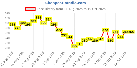 myntra.com HRX by Hrithik Roshan Typography Printed Rapid-Dry Running T-shirt hrx by hrithik roshan Price History Graph from 11 Aug 2025 to 18 Oct 2025