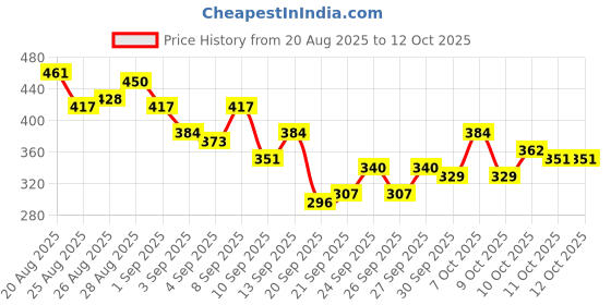 myntra.com HRX by Hrithik Roshan Typography Printed Rapid-Dry Running T-shirt hrx by hrithik roshan Price History Graph from 20 Aug 2025 to 12 Oct 2025