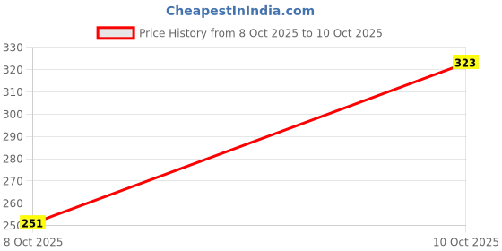 myntra.com HRX by Hrithik Roshan Typography Printed Rapid-Dry Running T-shirt hrx by hrithik roshan Price History Graph from 8 Oct 2025 to 9 Oct 2025
