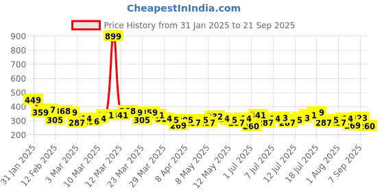 myntra.com HRX by Hrithik Roshan Typography Printed Rapid-Dry T-shirt hrx by hrithik roshan Price History Graph from 31 Jan 2025 to 21 Sep 2025