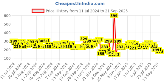 myntra.com HRX by Hrithik Roshan Typography Printed Rapid-Dry Training or Gym T-shirt hrx by hrithik roshan Price History Graph from 11 Jul 2024 to 21 Sep 2025