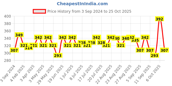 myntra.com HRX by Hrithik Roshan Typography Printed Rapid-Dry Training or Gym T-shirt hrx by hrithik roshan Price History Graph from 3 Sep 2024 to 25 Oct 2025