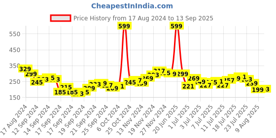 myntra.com HRX by Hrithik Roshan Typography Printed Rapid-Dry Training or Gym T-shirt hrx by hrithik roshan Price History Graph from 17 Aug 2024 to 13 Sep 2025