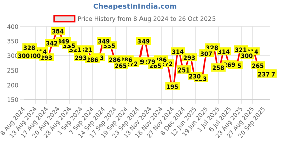 myntra.com HRX by Hrithik Roshan Typography Printed Rapid-Dry Training T-shirt hrx by hrithik roshan Price History Graph from 8 Aug 2024 to 24 Oct 2025