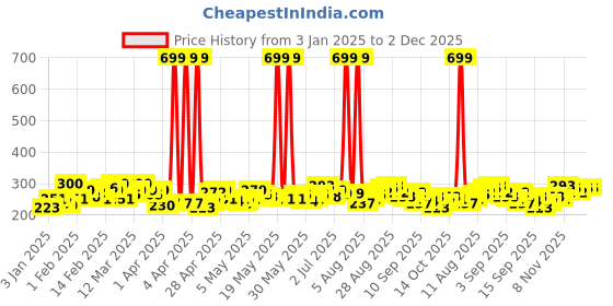 myntra.com HRX by Hrithik Roshan Typography Printed Rapid-Dry Training T-shirt hrx by hrithik roshan Price History Graph from 3 Jan 2025 to 2 Dec 2025