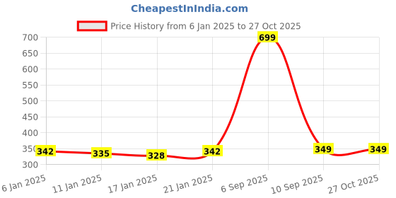 myntra.com HRX by Hrithik Roshan Typography Printed Rapid-Dry Training T-Shirt hrx by hrithik roshan Price History Graph from 6 Jan 2025 to 26 Oct 2025
