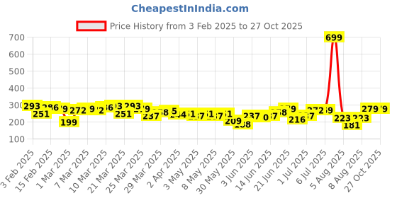 myntra.com HRX by Hrithik Roshan Typography Printed Rapid-Dry Training T-shirt hrx by hrithik roshan Price History Graph from 3 Feb 2025 to 27 Oct 2025