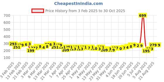 myntra.com HRX by Hrithik Roshan Typography Printed Rapid-Dry Training T-shirt hrx by hrithik roshan Price History Graph from 3 Feb 2025 to 29 Oct 2025