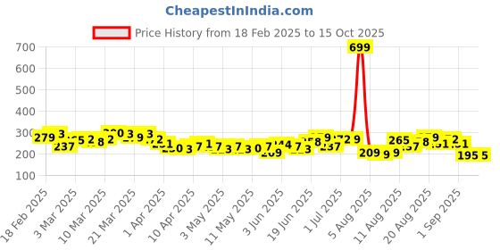 myntra.com HRX by Hrithik Roshan Typography Printed Rapid-Dry Training T-shirt hrx by hrithik roshan Price History Graph from 18 Feb 2025 to 15 Oct 2025