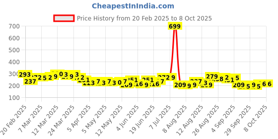 myntra.com HRX by Hrithik Roshan Typography Printed Rapid-Dry Training T-shirt hrx by hrithik roshan Price History Graph from 20 Feb 2025 to 4 Oct 2025