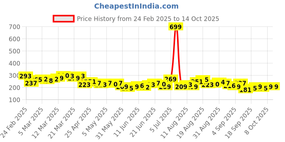 myntra.com HRX by Hrithik Roshan Typography Printed Rapid-Dry Training T-shirt hrx by hrithik roshan Price History Graph from 24 Feb 2025 to 13 Oct 2025