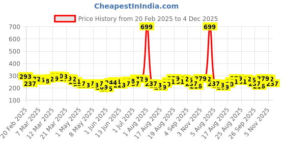 myntra.com HRX by Hrithik Roshan Typography Printed Rapid-Dry Training T-shirt hrx by hrithik roshan Price History Graph from 20 Feb 2025 to 4 Dec 2025