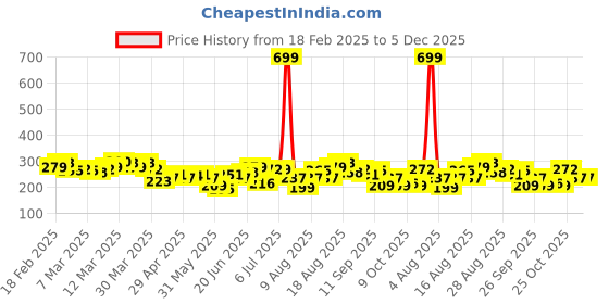 myntra.com HRX by Hrithik Roshan Typography Printed Rapid-Dry Training T-shirt hrx by hrithik roshan Price History Graph from 18 Feb 2025 to 5 Dec 2025