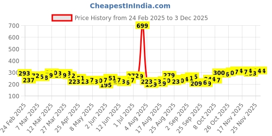 myntra.com HRX by Hrithik Roshan Typography Printed Rapid-Dry Training T-shirt hrx by hrithik roshan Price History Graph from 24 Feb 2025 to 1 Dec 2025