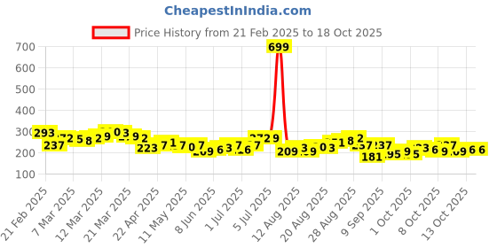 myntra.com HRX by Hrithik Roshan Typography Printed Rapid-Dry Training T-shirt hrx by hrithik roshan Price History Graph from 21 Feb 2025 to 18 Oct 2025