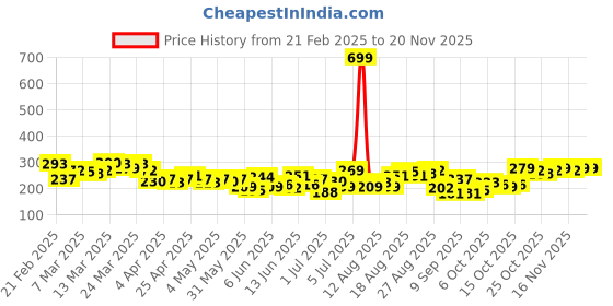 myntra.com HRX by Hrithik Roshan Typography Printed Rapid-Dry Training T-shirt hrx by hrithik roshan Price History Graph from 21 Feb 2025 to 19 Nov 2025