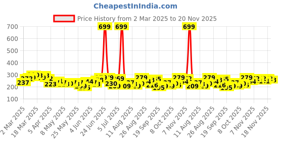 myntra.com HRX by Hrithik Roshan Typography Printed Rapid-Dry Training T-shirt hrx by hrithik roshan Price History Graph from 2 Mar 2025 to 20 Nov 2025