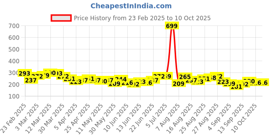 myntra.com HRX by Hrithik Roshan Typography Printed Rapid-Dry Training T-shirt hrx by hrithik roshan Price History Graph from 23 Feb 2025 to 4 Oct 2025