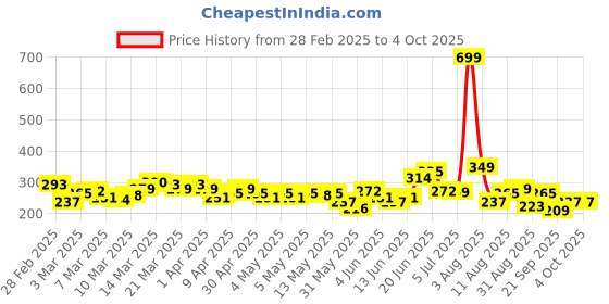 myntra.com HRX by Hrithik Roshan Typography Printed Rapid-Dry Training T-shirt hrx by hrithik roshan Price History Graph from 28 Feb 2025 to 4 Oct 2025