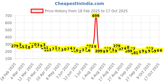 myntra.com HRX by Hrithik Roshan Typography Printed Rapid-Dry Training T-shirt hrx by hrithik roshan Price History Graph from 18 Feb 2025 to 16 Oct 2025