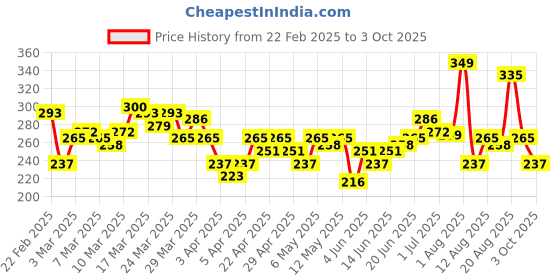 myntra.com HRX by Hrithik Roshan Typography Printed Rapid-Dry Training T-shirt hrx by hrithik roshan Price History Graph from 22 Feb 2025 to 3 Oct 2025