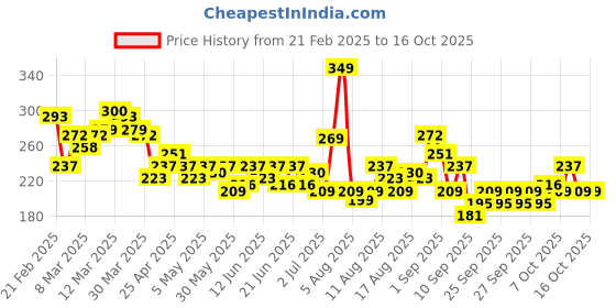 myntra.com HRX by Hrithik Roshan Typography Printed Rapid-Dry Training T-shirt hrx by hrithik roshan Price History Graph from 21 Feb 2025 to 15 Oct 2025