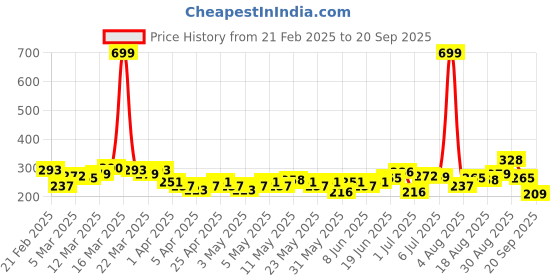 myntra.com HRX by Hrithik Roshan Typography Printed Rapid-Dry Training T-shirt hrx by hrithik roshan Price History Graph from 21 Feb 2025 to 20 Sep 2025