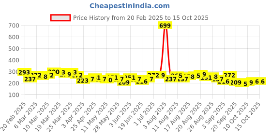 myntra.com HRX by Hrithik Roshan Typography Printed Rapid-Dry Training T-shirt hrx by hrithik roshan Price History Graph from 20 Feb 2025 to 15 Oct 2025