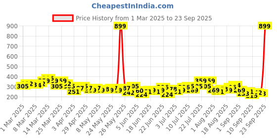 myntra.com HRX by Hrithik Roshan Typography Printed Rapid-Dry Training T-shirt hrx by hrithik roshan Price History Graph from 1 Mar 2025 to 23 Sep 2025