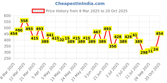 myntra.com HRX by Hrithik Roshan Typography Printed Rapid-Dry Training T-shirt hrx by hrithik roshan Price History Graph from 8 Mar 2025 to 20 Oct 2025