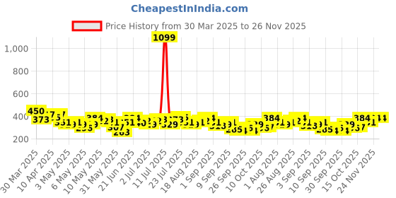 myntra.com HRX by Hrithik Roshan Typography Printed Rapid-Dry Training T-shirt hrx by hrithik roshan Price History Graph from 30 Mar 2025 to 25 Nov 2025