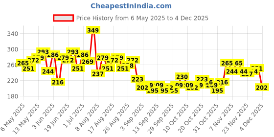 myntra.com HRX by Hrithik Roshan Typography Printed Rapid-Dry Training T-shirt hrx by hrithik roshan Price History Graph from 6 May 2025 to 4 Dec 2025