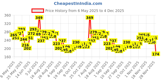 myntra.com HRX by Hrithik Roshan Typography Printed Rapid-Dry Training T-shirt hrx by hrithik roshan Price History Graph from 6 May 2025 to 4 Dec 2025