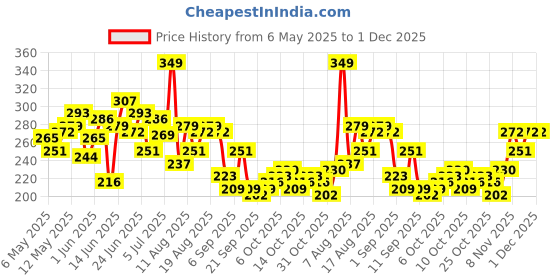 myntra.com HRX by Hrithik Roshan Typography Printed Rapid-Dry Training T-shirt hrx by hrithik roshan Price History Graph from 6 May 2025 to 30 Nov 2025