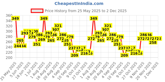 myntra.com HRX by Hrithik Roshan Typography Printed Rapid-Dry Training T-shirt hrx by hrithik roshan Price History Graph from 25 May 2025 to 2 Dec 2025