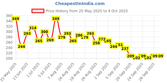 myntra.com HRX by Hrithik Roshan Typography Printed Rapid-Dry Training T-shirt hrx by hrithik roshan Price History Graph from 25 May 2025 to 4 Oct 2025