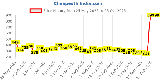 myntra.com HRX by Hrithik Roshan Typography Printed Rapid-Dry Training T-shirt hrx by hrithik roshan Price History Graph from 25 May 2025 to 25 Oct 2025