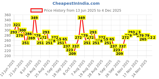 myntra.com HRX by Hrithik Roshan Typography Printed Rapid-Dry Training T-shirt hrx by hrithik roshan Price History Graph from 13 Jun 2025 to 4 Dec 2025
