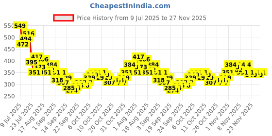 myntra.com HRX by Hrithik Roshan Typography Printed Rapid-Dry Training T-shirt hrx by hrithik roshan Price History Graph from 9 Jul 2025 to 27 Nov 2025
