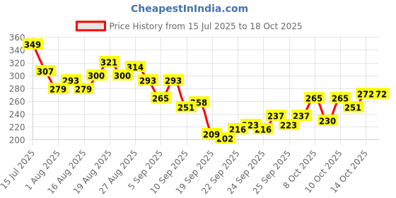 myntra.com HRX by Hrithik Roshan Typography Printed Rapid-Dry Training T-shirt hrx by hrithik roshan Price History Graph from 15 Jul 2025 to 18 Oct 2025