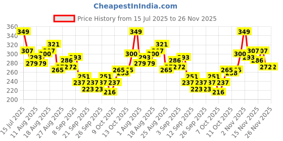 myntra.com HRX by Hrithik Roshan Typography Printed Rapid-Dry Training T-shirt hrx by hrithik roshan Price History Graph from 15 Jul 2025 to 25 Nov 2025