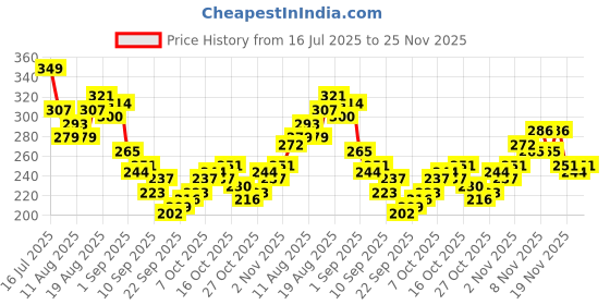 myntra.com HRX by Hrithik Roshan Typography Printed Rapid-Dry Training T-shirt hrx by hrithik roshan Price History Graph from 16 Jul 2025 to 25 Nov 2025