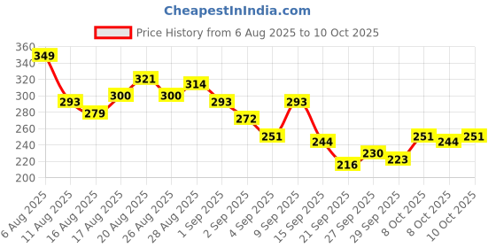 myntra.com HRX by Hrithik Roshan Typography Printed Rapid-Dry Training T-shirt hrx by hrithik roshan Price History Graph from 6 Aug 2025 to 4 Oct 2025