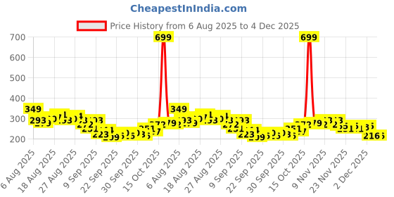 myntra.com HRX by Hrithik Roshan Typography Printed Rapid-Dry Training T-shirt hrx by hrithik roshan Price History Graph from 6 Aug 2025 to 4 Dec 2025