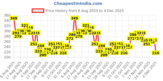 myntra.com HRX by Hrithik Roshan Typography Printed Rapid-Dry Training T-shirt hrx by hrithik roshan Price History Graph from 6 Aug 2025 to 4 Dec 2025