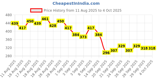 myntra.com HRX by Hrithik Roshan Typography Printed Rapid-Dry Training T-shirt hrx by hrithik roshan Price History Graph from 11 Aug 2025 to 4 Oct 2025