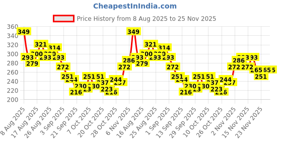 myntra.com HRX by Hrithik Roshan Typography Printed Rapid-Dry Training T-shirt hrx by hrithik roshan Price History Graph from 8 Aug 2025 to 24 Nov 2025